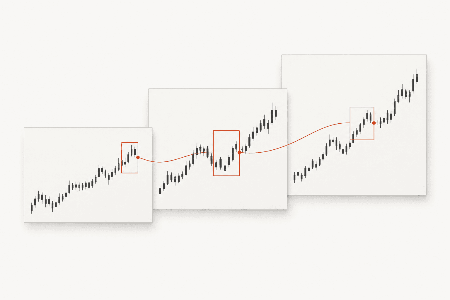 Three chart timeframes connected by one orange focus line